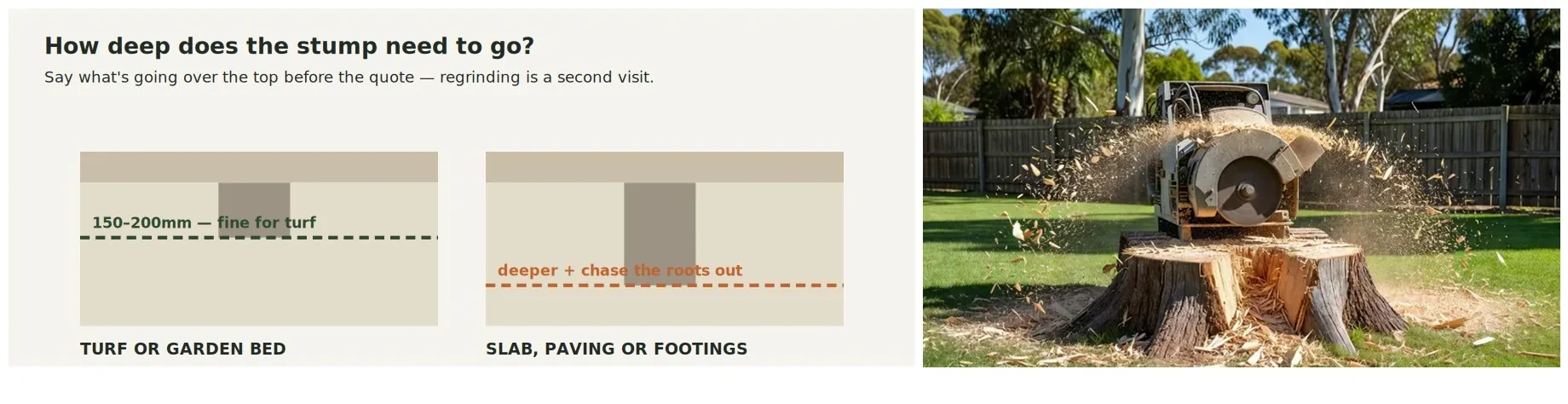 Diagram of stump grinding depth for turf versus a slab, beside a photographic interpretation of a stump grinder at work.