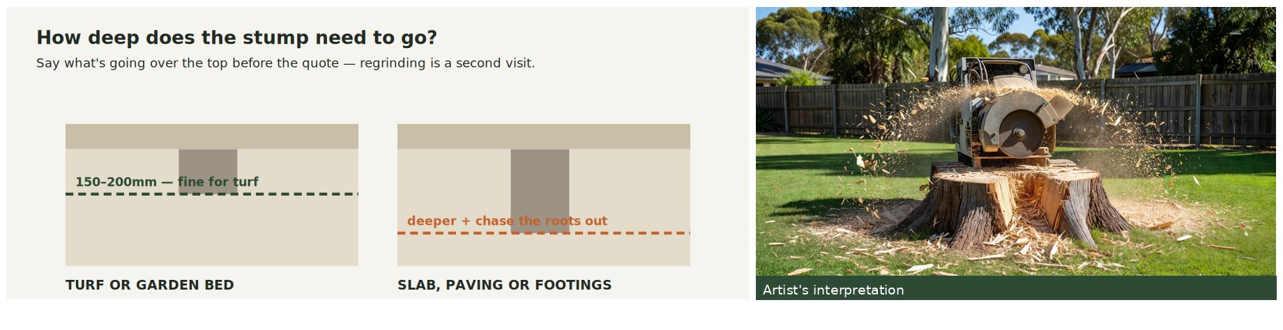 Diagram of stump grinding depth for turf versus a slab, beside a photographic interpretation of a stump grinder at work.